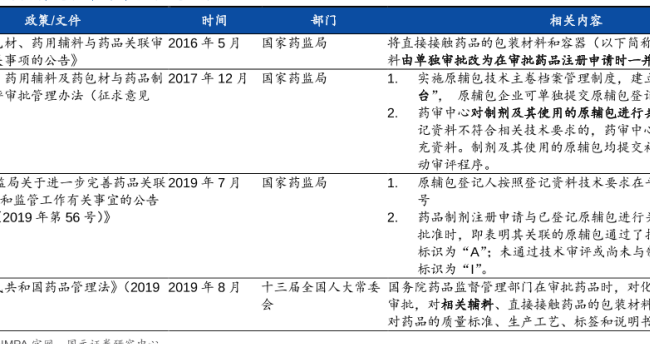 促進生物醫藥產業發展政策梳理，化學原料藥發展有待加強！