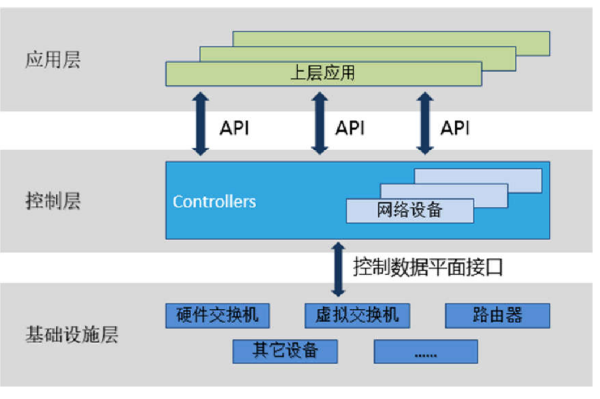 SDN網絡是什么？三大特征和sdn網絡架構介紹