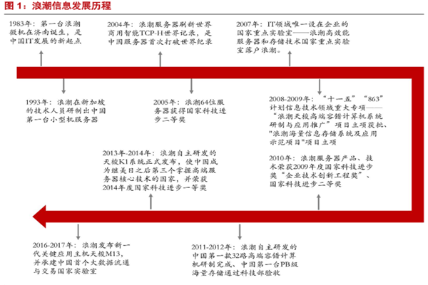 浪潮信息公司簡介，發展歷程、主營業務、股權結構一覽