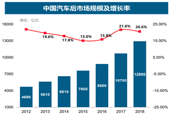 什么是汽車后市場？2022市場現狀及未來發展趨勢分析