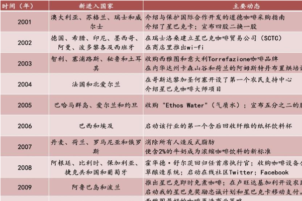 星巴克產品市場擴張情況分析，星巴克國際市場擴張迅速！