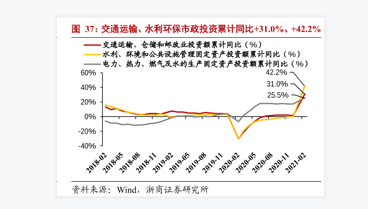 我國交通運輸投資額占比情況分析：交通運輸投資額占比69.4%