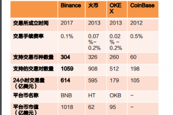 數字貨幣交易平臺有哪些？幣安、OKEX、火幣、CoinBase對比分析