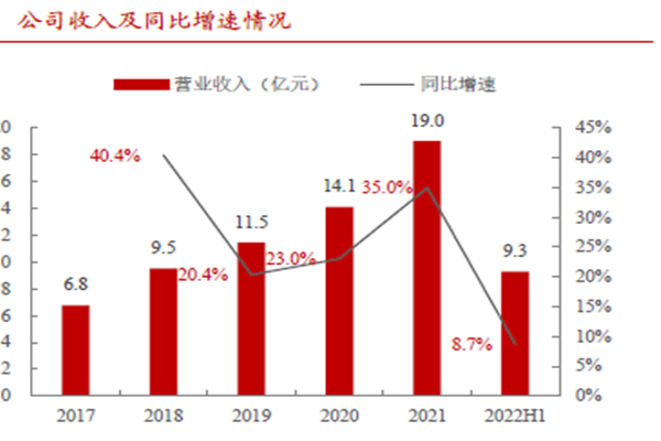 華測導航業績如何？2022上海華測導航年營業收入一覽