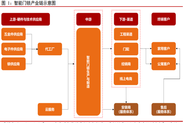 2022我國智能門鎖產業鏈、市場現狀及行業發展趨勢分析