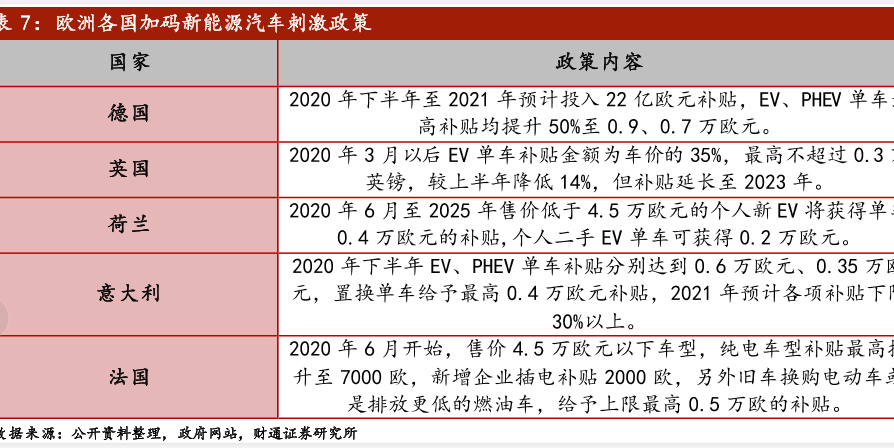 歐洲新能源汽車銷售及增速情況怎么樣，最高補貼提升50%