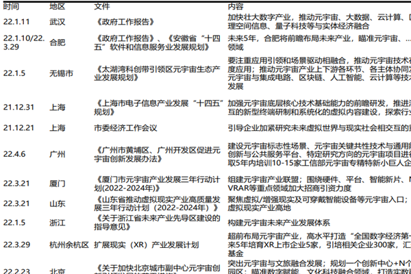2022年元宇宙政策匯總一覽