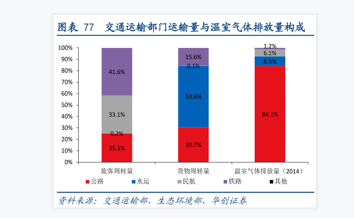 交通運輸部門運輸量與溫室氣體排放量構成分析
