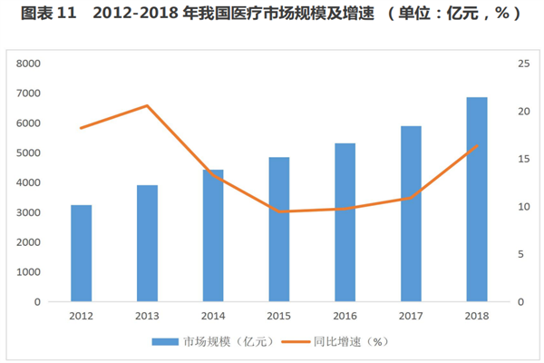 2022我國大健康產業發展現狀及趨勢分析