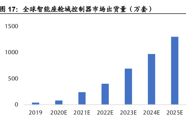 汽車域控制器的定義是什么？汽車五類域控制器介紹