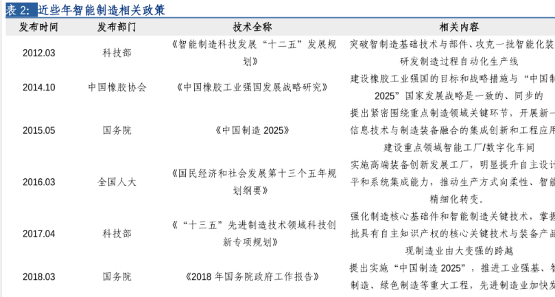 國家智能制造相關產業政策一覽