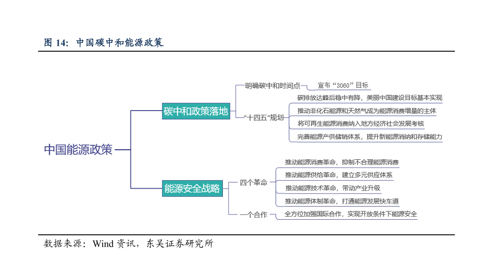 中國碳中和能源政策情況分析