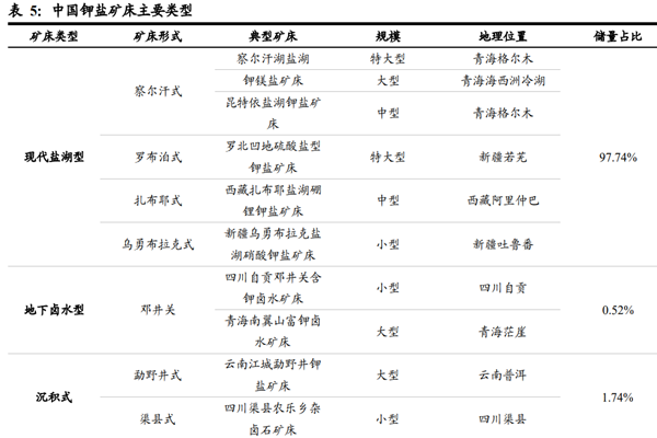 中國的鉀鹽資源豐富嗎？鉀鹽礦床有哪些？
