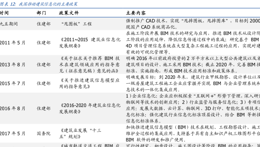 我國推動建筑信息化政策有哪些