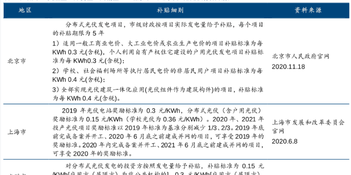 廣州北京上海市光伏補貼政策盤點