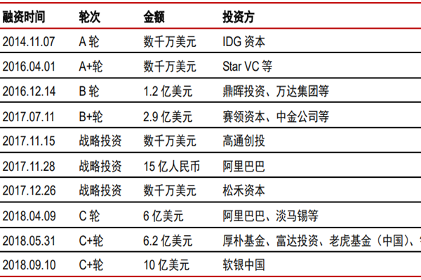 商湯科技主營業務、領導班子、融資歷史介紹