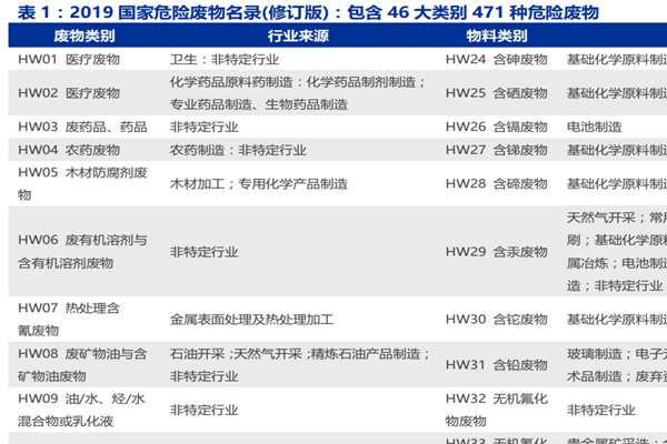 什么是危廢？種類有哪些？危廢處理技術工藝介紹