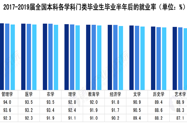 本科生就業率如何？就業率最高的專業是？專業薪酬排行榜一覽