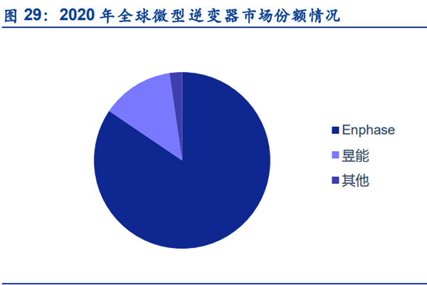 微型逆變器龍頭是誰？2022全球主要微型逆變器廠商梳理