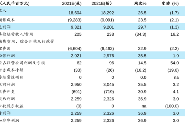 李寧公司盈利能力分析，2021年預計盈利收入18,292百萬元