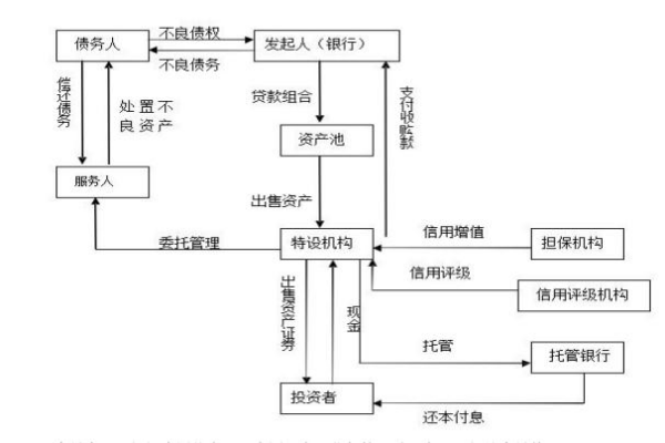 不良資產證券化