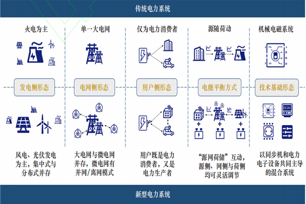 什么是新型電力系統？是誰提出的？與傳統電力系統異同