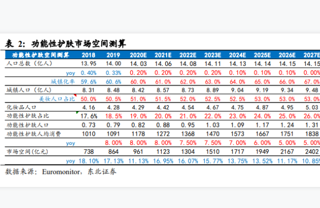 功能性護膚發展趨勢：預計2030年功能性護膚人均消費可達2058元