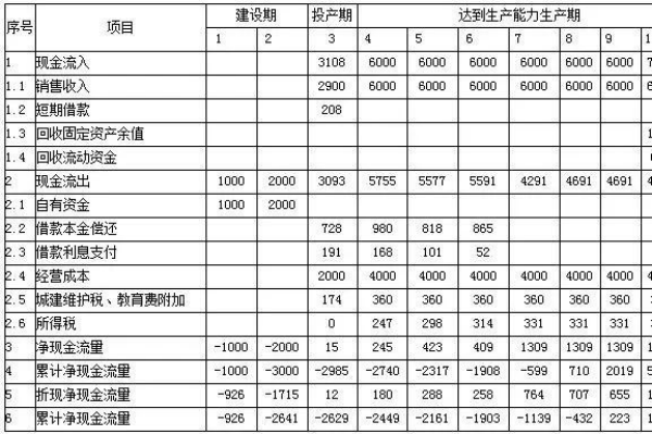 自由現金流量