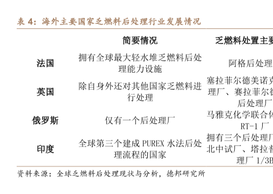 全球乏燃料后處理現狀與分析，法國乏燃料處置產能為1700噸每年！