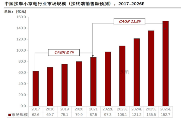 按摩小家電市場怎么樣？2022中國按摩小家電市場分析