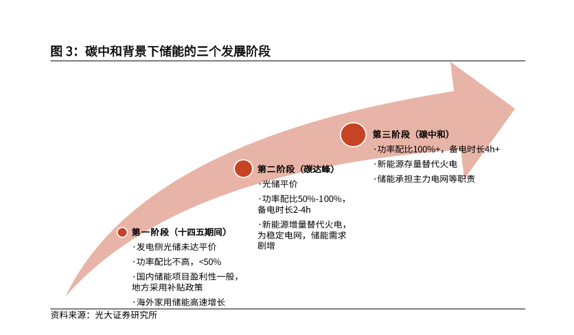 碳中和背景下儲能的三個發展階段分析