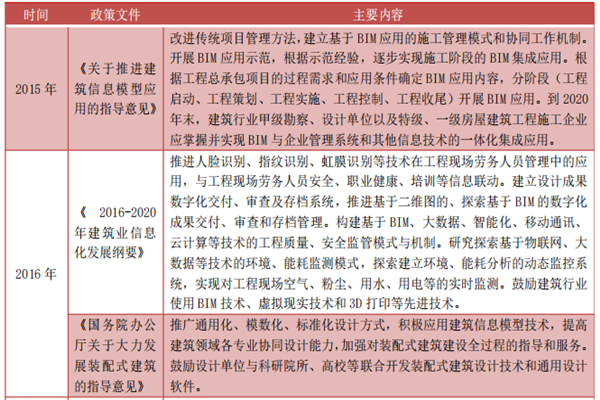 建筑行業政策，國家對于建筑業信息化的政策一覽