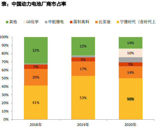 國內動力電池廠商市場份額分析，寧德時代市占率第一！