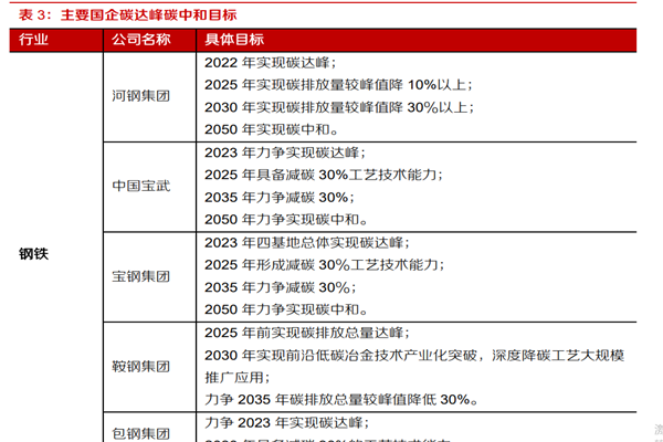 主要國企碳達峰碳中和目標一覽