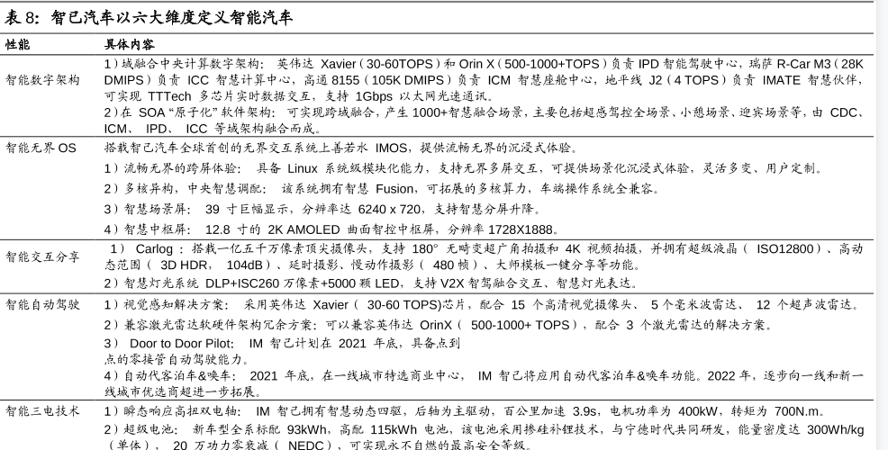智已汽車主要性能及具體內容分析
