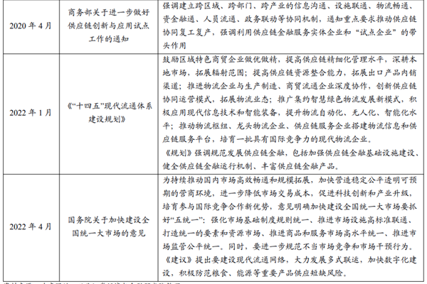 供應鏈行業政策有哪些？2022年供應鏈行業最新政策一覽