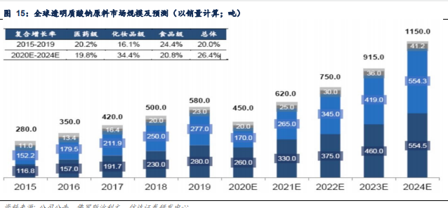 透明質酸鈉市場規模：預計2021-2024年透明質酸鈉原料將維持25%以上的復合增長