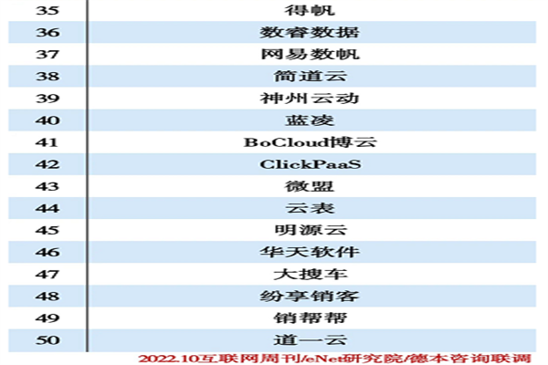 PaaS企業排行，2022國內PaaS企業TOP10