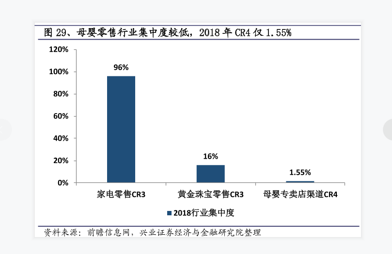 母嬰零售行業集中度情況數據分析