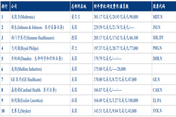 2022年全球醫療器械公司排名TOP10一覽