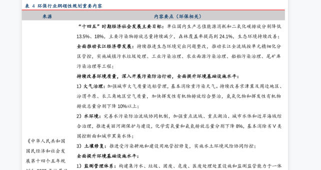 2021年環保行業發展趨勢：十四五規劃環保行業重要內容梳理