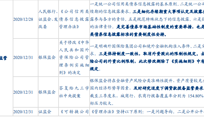 金融監管政策梳理情況說明