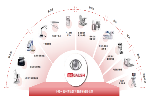 高視醫療港股上市成功了嗎？IPO進展