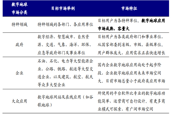 什么是數字地球？應用領域有哪些？是什么行業？
