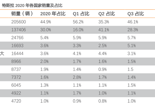 2020年特斯拉全球各國銷量占比研究