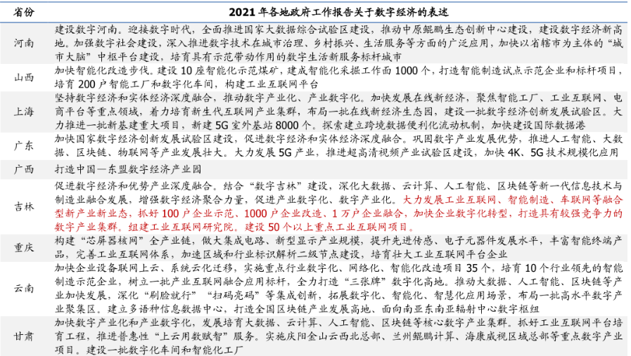 數字經濟政府工作報告分析2021年
