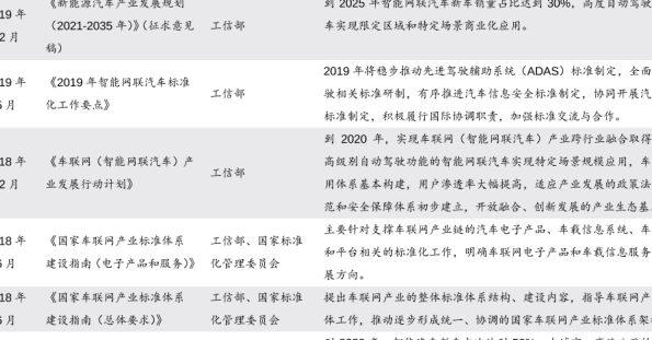 智能網聯汽車政策匯總，技術發展有待加強