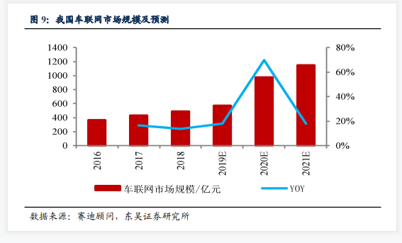 中國車聯網市場規模預測分析，2021年我國車聯網市場規模將達到1150億元