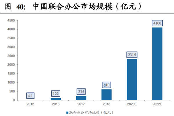 什么是聯合辦公？主要類型有哪些？行業市場規模有多大？