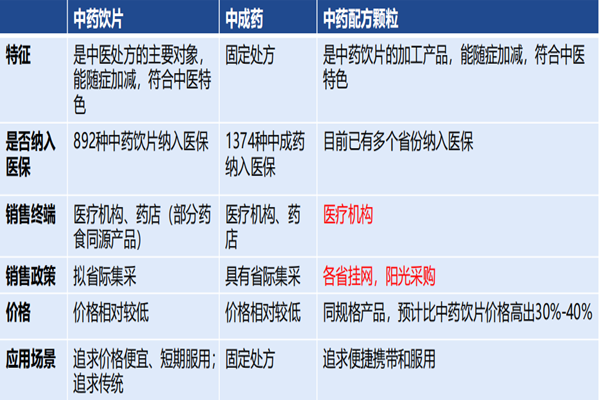 什么是中藥飲片、中成藥、中藥配方顆粒？三者對比分析